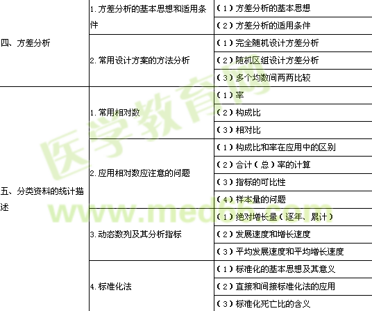 2014年公衛(wèi)執(zhí)業(yè)醫(yī)師《衛(wèi)生統(tǒng)計學》考試大綱