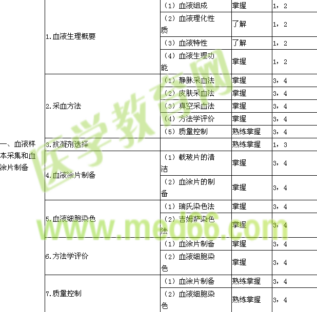 2015年臨床醫(yī)學檢驗主管技師考試大綱-檢驗基礎