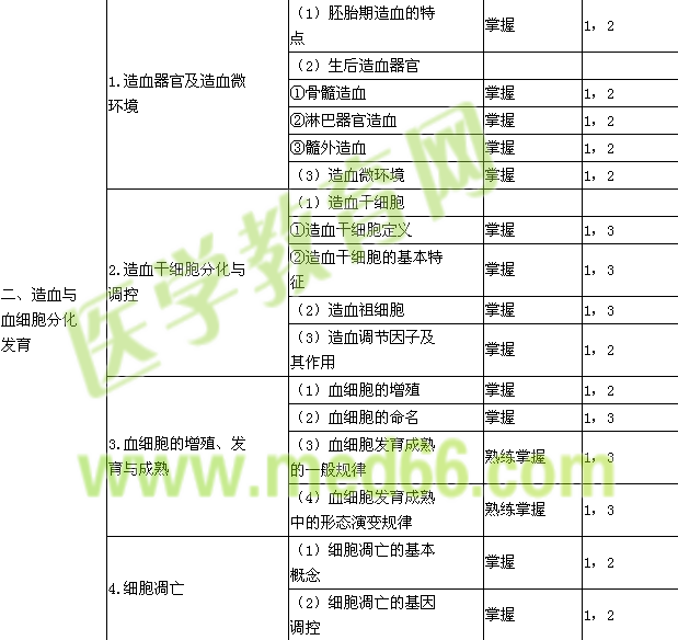 2015年臨床醫(yī)學檢驗主管技師考試大綱-臨床血液學