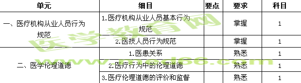 2015醫(yī)學(xué)檢驗主管技師考試大綱-醫(yī)療機構(gòu)從業(yè)人員行為規(guī)范與醫(yī)學(xué)倫理學(xué)