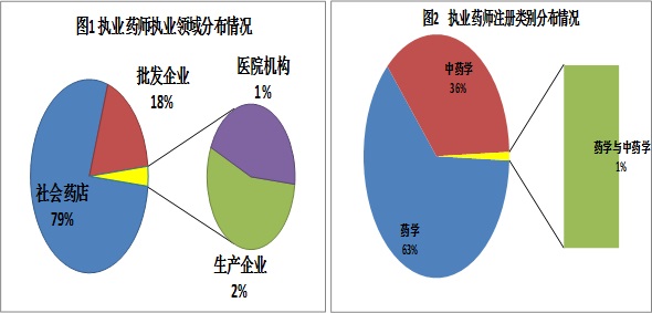 2015年全國執(zhí)業(yè)藥師注冊人數(shù)及新變化