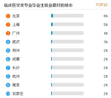 臨床醫(yī)學類專業(yè)綜合評分排名前十的學校