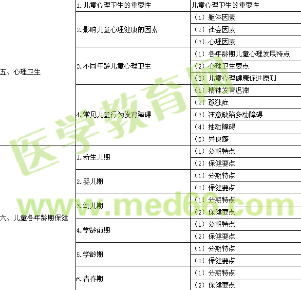 2016年公衛(wèi)執(zhí)業(yè)醫(yī)師《兒童保健學》考試大綱