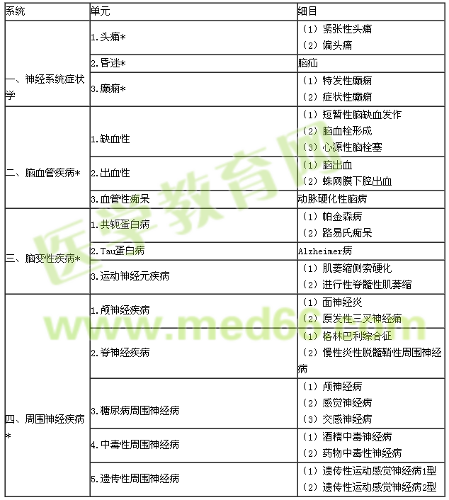 2016年內(nèi)科學專業(yè)實踐能力考試大綱（303專業(yè)）