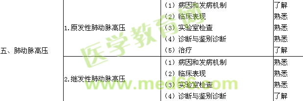 2016呼吸內(nèi)科學(xué)主治醫(yī)師專業(yè)知識(shí)大綱