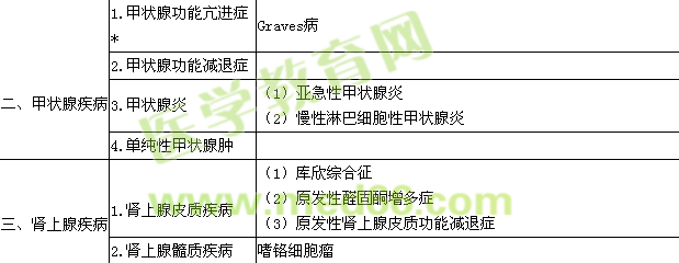 2017內(nèi)分泌學(xué)主治醫(yī)師專業(yè)實踐能力大綱