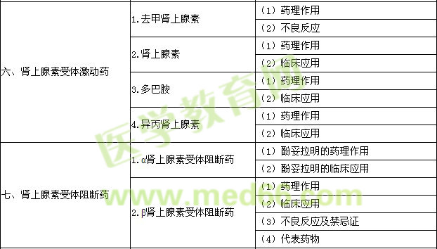 2016年口腔執(zhí)業(yè)醫(yī)師《藥理學(xué)》考試大綱