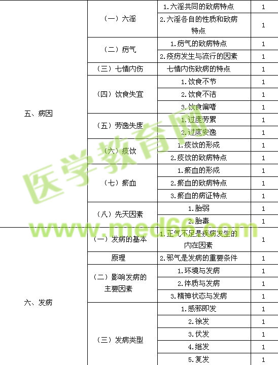 2016中醫(yī)內科主治醫(yī)師考試大綱