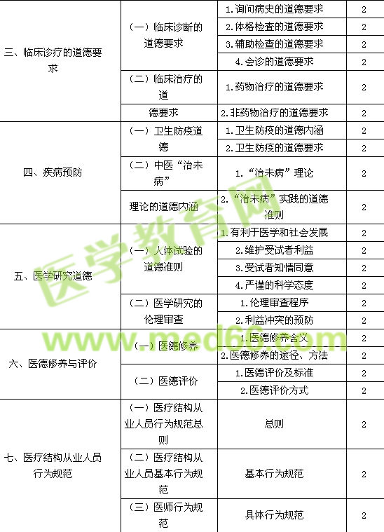 2016中醫(yī)內科主治醫(yī)師考試大綱