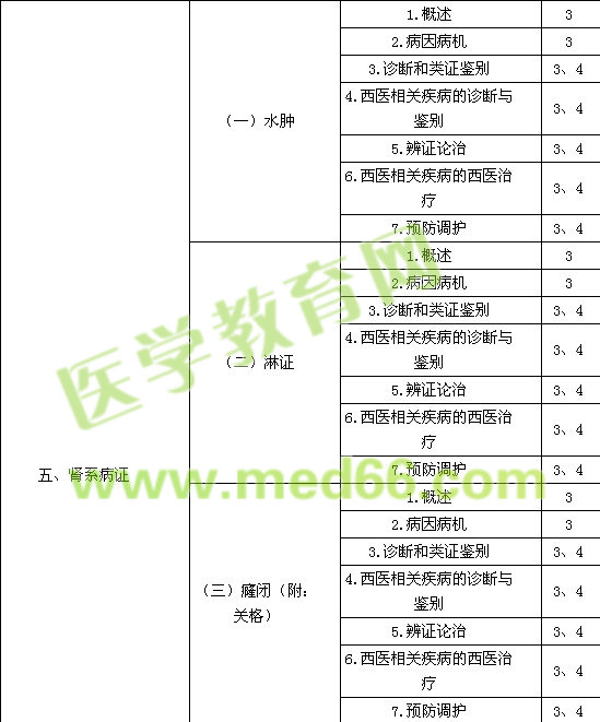 2016中醫(yī)內科主治醫(yī)師考試大綱