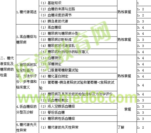 2018年臨床檢驗主管技師考試《臨床化學(xué)》大綱免費下載