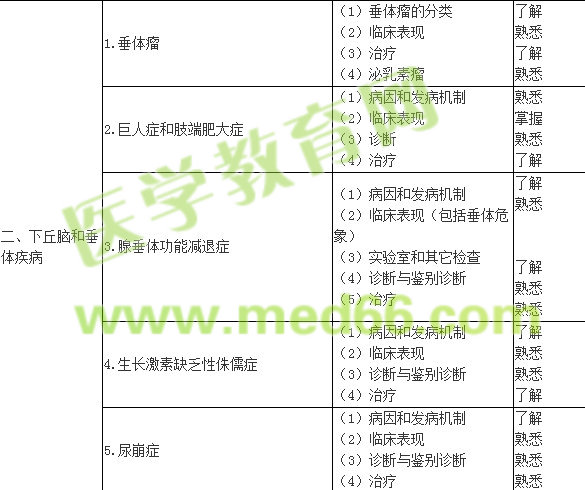 2017內(nèi)分泌學(xué)主治醫(yī)師專業(yè)知識大綱