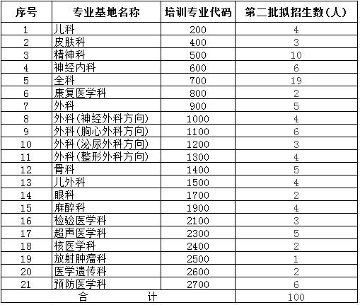 柳州市人民醫(yī)院2017年住院醫(yī)師規(guī)培學(xué)員招生報(bào)名通知（第二批）