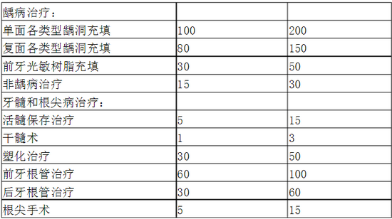 口腔科?？漆t(yī)師培訓內容