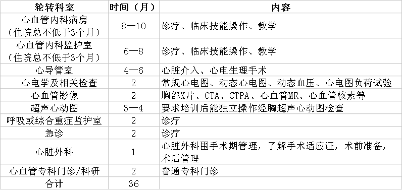 心血管病學(xué)?？漆t(yī)師規(guī)范化培訓(xùn)