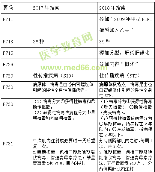 2018年臨床助理醫(yī)師考試教材變動情況匯總