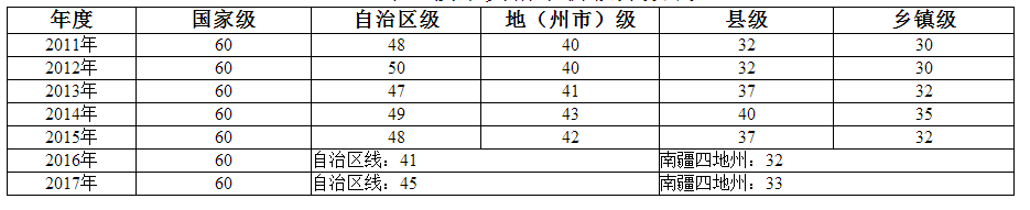 2011-2017年新疆各個(gè)地區(qū)衛(wèi)生資格考試合格分?jǐn)?shù)線