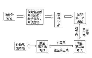 中西醫(yī)執(zhí)業(yè)醫(yī)師實踐技能考試經驗及答題技巧