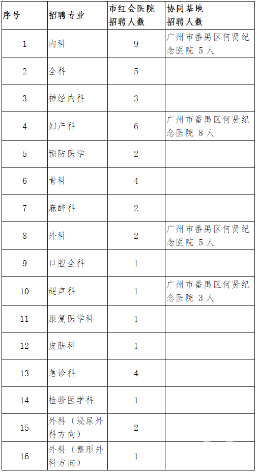 2018年廣州市紅十字會醫(yī)院住院醫(yī)師規(guī)范化培訓(xùn)學(xué)員（第二批）招生啟事