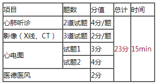 2018年臨床執(zhí)業(yè)醫(yī)師實踐技能第三站各考幾道題？