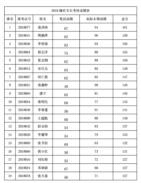 貴陽市2018年中醫(yī)確有專長考試分數(shù)線公示