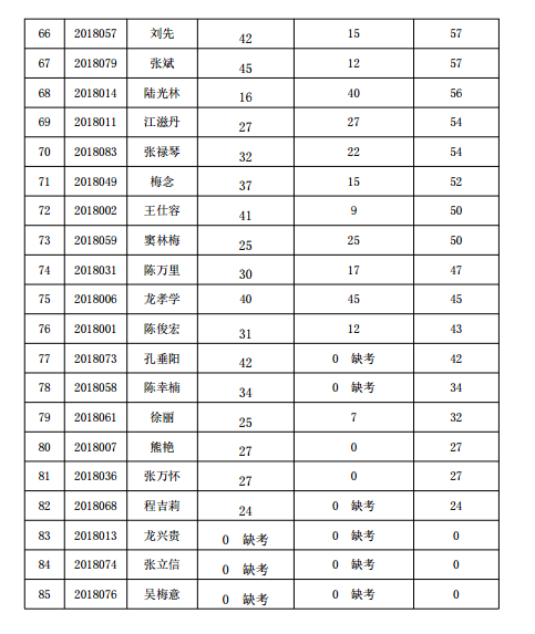 貴陽市2018年中醫(yī)確有專長考試分數(shù)線公示