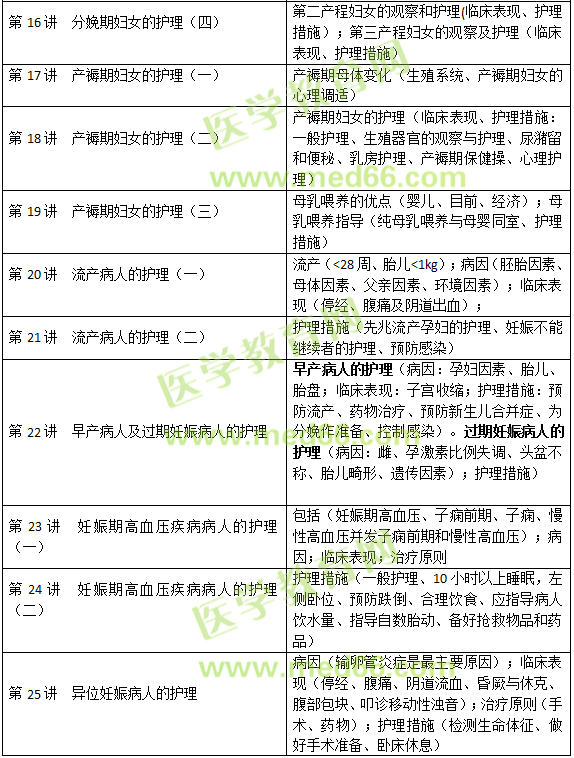 妊娠、分娩和產(chǎn)褥期疾病病人的護理