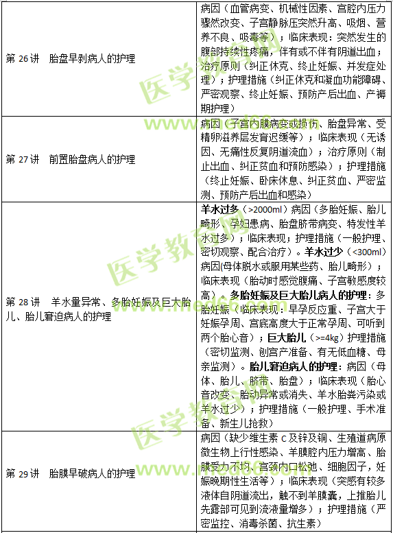 妊娠、分娩和產(chǎn)褥期疾病病人的護理