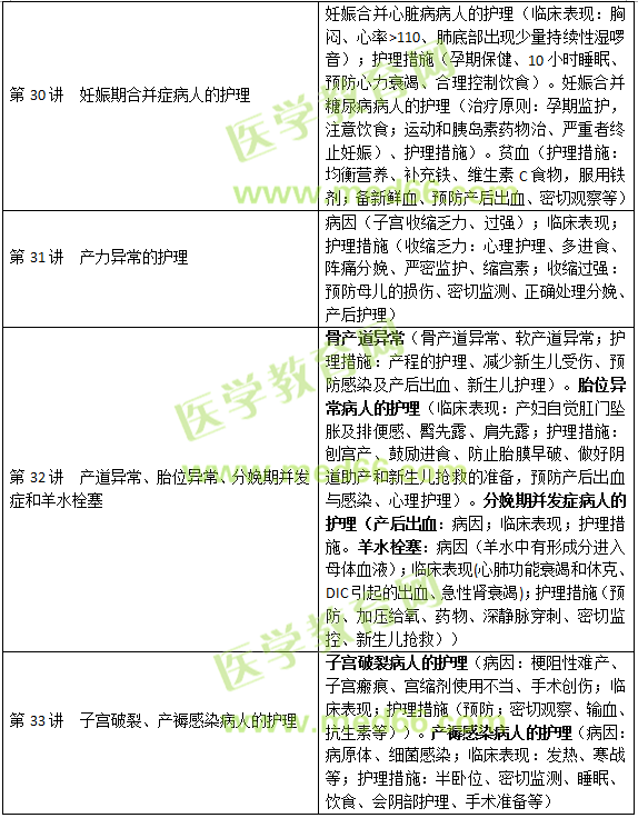 妊娠、分娩和產(chǎn)褥期疾病病人的護理