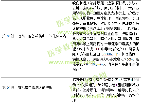 損傷、中毒病人的護(hù)理