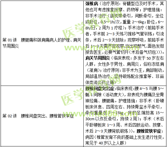 肌肉骨骼系統(tǒng)和結(jié)締組織疾病病人的護理