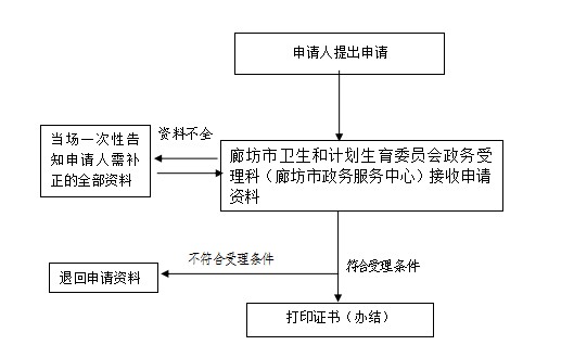 廊坊市衛(wèi)生和計(jì)劃生育委員會(huì)護(hù)士執(zhí)業(yè)注冊辦理基本流程