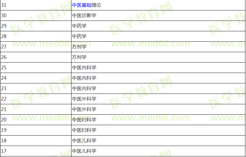 中醫(yī)助理醫(yī)師報名前期應(yīng)該復(fù)習哪些科目內(nèi)容？計劃表已經(jīng)列好！