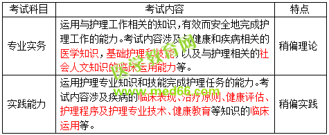 2019護(hù)士資格考試考什么？怎么考？一文看懂