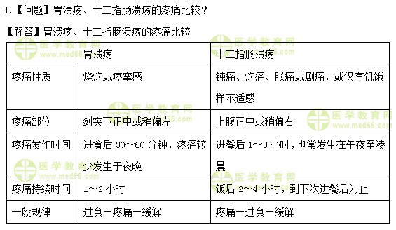 醫(yī)學教育網(wǎng)初級護師：《答疑周刊》2019年第28期