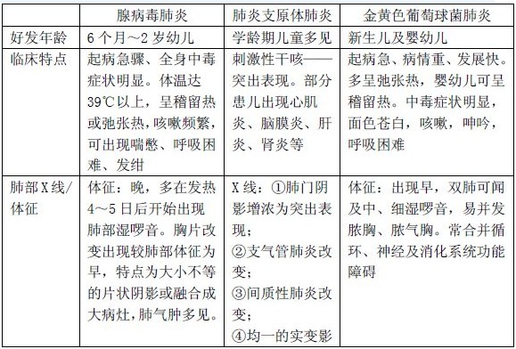 不同病原體所致小兒肺炎特點