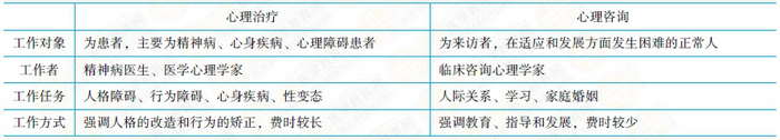 心理治療和心理咨詢的區(qū)分