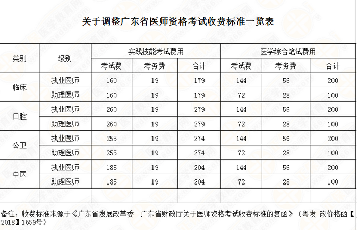 廣東省醫(yī)師資格考試收費(fèi)標(biāo)準(zhǔn) 