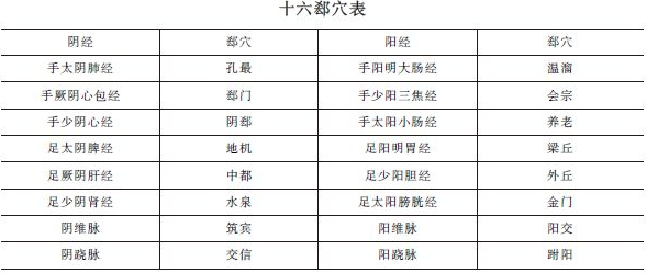 《針灸學(xué)》十六郄穴表""十六郄穴歌及考情分析！中西醫(yī)助理精華！