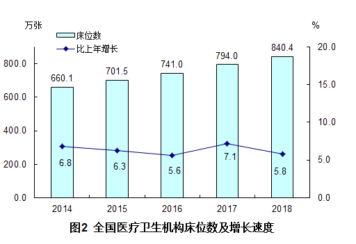 國(guó)家衛(wèi)健委2018年我國(guó)衛(wèi)生健康事業(yè)發(fā)展統(tǒng)計(jì)公報(bào)