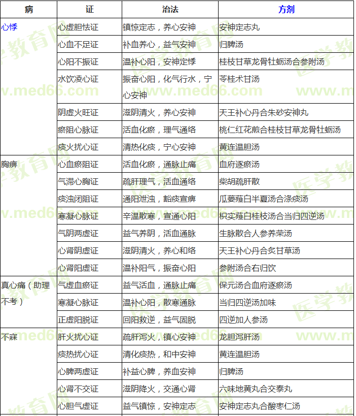 中醫(yī)內科?？疾∽C辨證論治