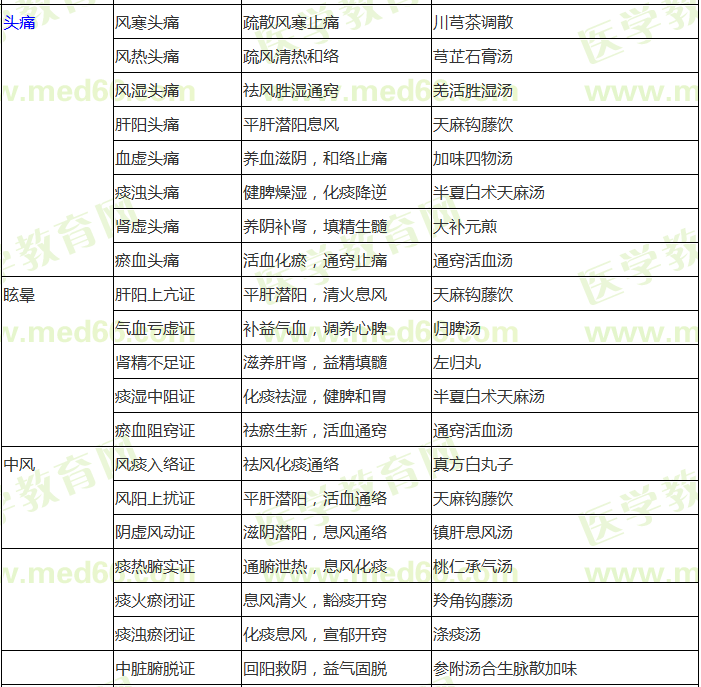 中醫(yī)內(nèi)科?？疾∽C辨證論治