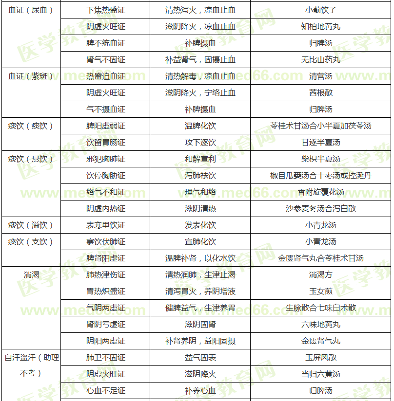 氣血津液病證的辨證論治