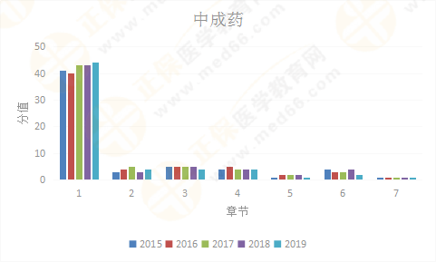 【考情研究報告】2019年執(zhí)業(yè)藥師《中藥二》為什么這么難？！