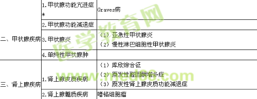 2019內(nèi)分泌學(xué)主治醫(yī)師專(zhuān)業(yè)實(shí)踐能力大綱