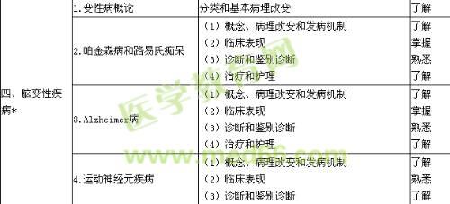 2019神經(jīng)內(nèi)科學(xué)主治醫(yī)師專(zhuān)業(yè)知識(shí)大綱