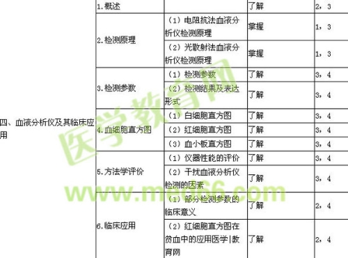 2018檢驗技士考試大綱-臨床檢驗基礎