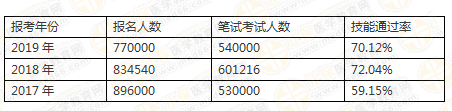 2019年醫(yī)師資格報名人數(shù)