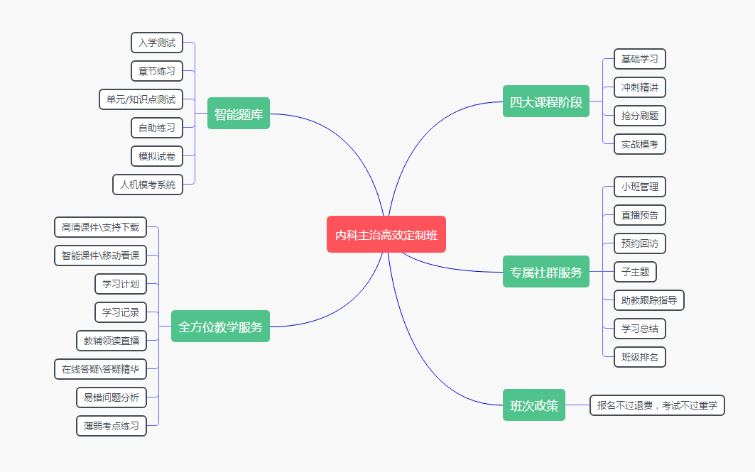 內科主治高效定制班