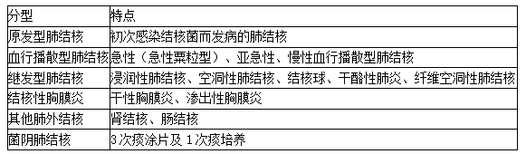 肺結(jié)核的分類